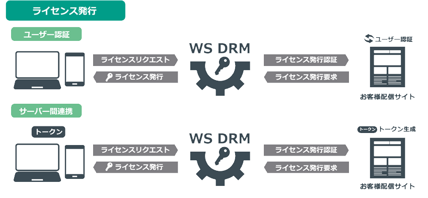 株式会社ウェブストリーム｜WS DRMシリーズ